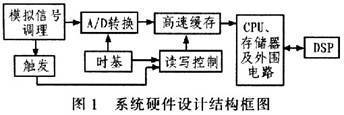 手持?jǐn)?shù)字存儲(chǔ)示波表模擬信號(hào)調(diào)理電路的設(shè)計(jì)與實(shí)現(xiàn)