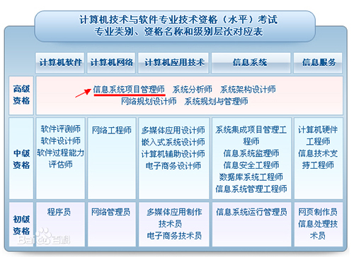 為什么這么多人在考信息系統項目管理師？證書價值全解析